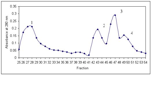 0.35 0.3 o 0.25 o 0.2 20.15 0.1 0.05 CN 25 26 27 28 29 30 31 32 33 34 35 36 37 38 39 40 41 42 43 44 45 46 47 48 49 50 51 52 5354 Fraction