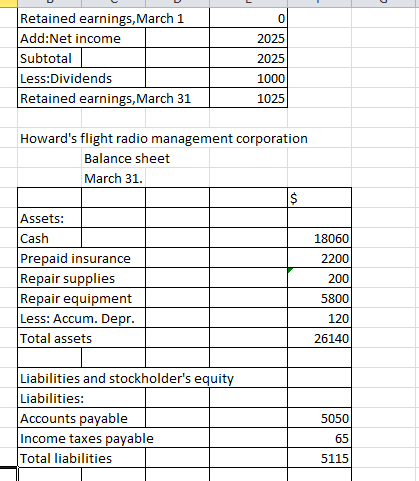 0 Retained earnings, March 1 Add:Net income Subtotal Less:Dividends Retained earnings, March 31 2025 2025 1000 1025 Howards