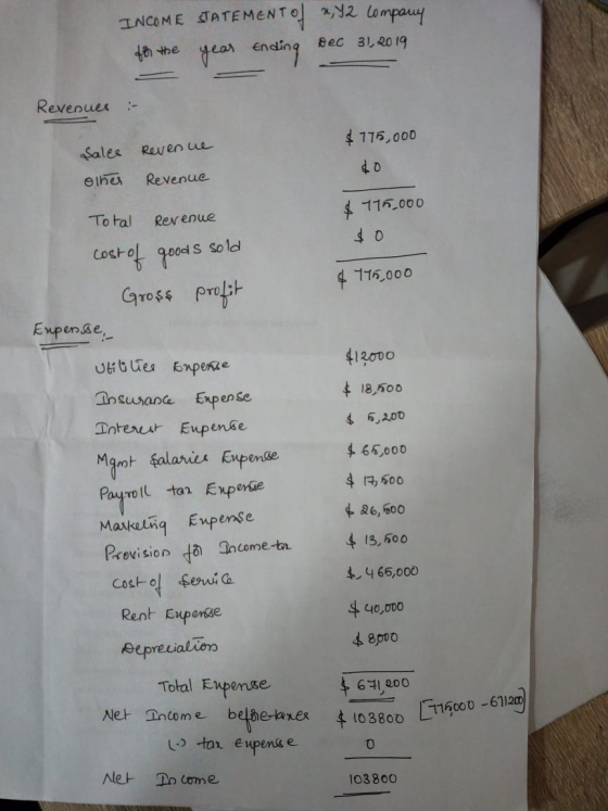 INCOME STATEMENTOS X,Y2 company for the year ending Dec 31, 2019 Revenues :- $175,000 Revenue Sales olher $0 Revenue $ 115,00