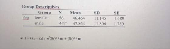 Group Descriptives Group N sbp female 56 male 441 Mean 46.464 47.864 SD 11.145 11.806 SE 1.489 1.780 t = (x1 - x2) / V(S1) /