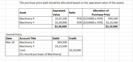 The purchase price paid should be allocated based on the appraised value of the assets Asset Ratio Machinery X Machinery Y Ap