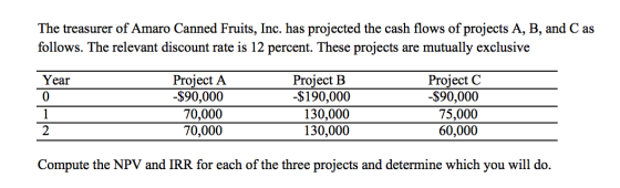 The treasurer of Amaro Canned Fruits, Inc. has projected the cash flows of projects A, B, and C as follows. The relevant disc