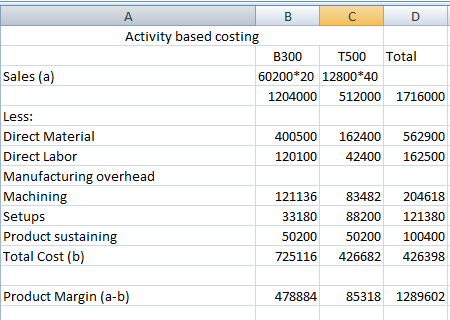 D Activity based costing B300 T500 Total Sales (a) 60200*20 12800*40 1204000 512000 1716000 Less: Direct Material 400500 1624