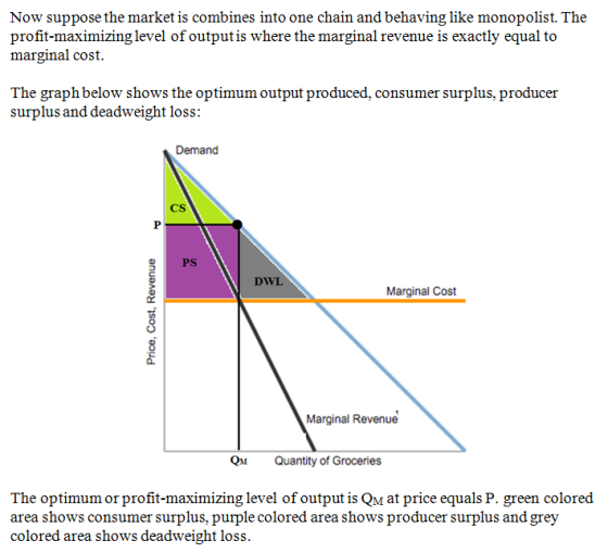 Now suppose the market is combines into one chain and behaving like monopolist. The profit-maximizing level of outputis where