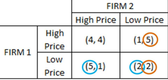 FIRM 2 High Price Low Price High I (4,4) | (1③ Price Low Price FIRM 1