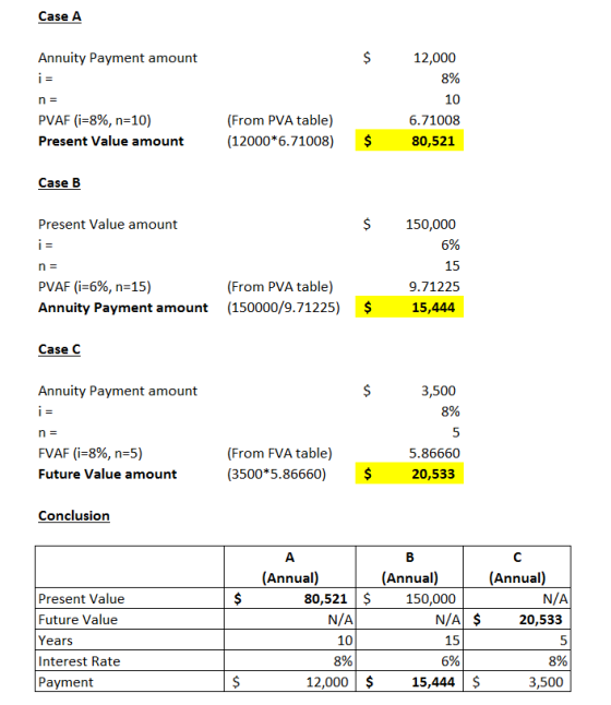 Case A $ Annuity Payment amount i = n = 12,000 8% 10 6.71008 80,521 PVAF (i=8%, n=10) Present Value amount (From PVA table) (