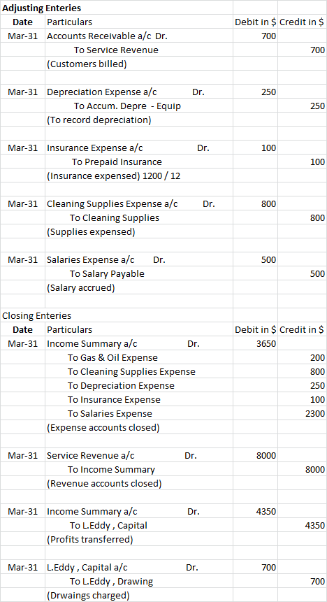 Adjusting Enteries Date Particulars Mar-31 Accounts Receivable a/c Dr. To Service Revenue (Customers billed) Debit in $ Credi