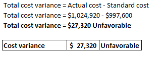 Total cost variance = Actual cost - Standard cost Total cost variance = $1,024,920 - $997,600 Total cost variance = $27,320 U