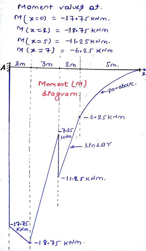 Moment valves at. M(x=0) = -17.75 knm, (MEL) = 18.75 kNm MCX=5) = -11,25knm. na cal = 7) = -6.25 kNm 2m : 3m AF 2m sm Moment