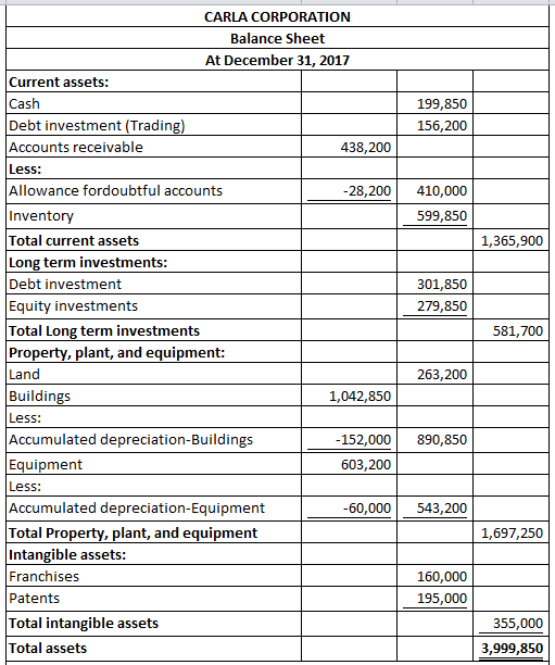 CARLA CORPORATION Balance Sheet At December 31, 2017 Current assets: Cash Debt investment (Trading) Accounts receivable Less: