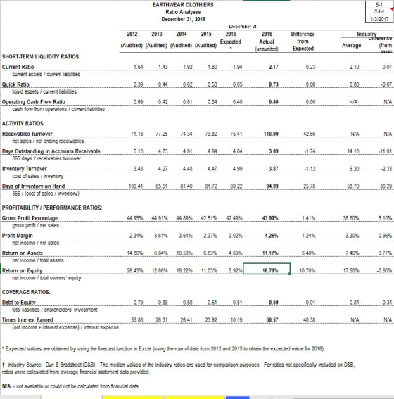 5.1 SAA 1/3/2017 EARTHWEAR CLOTHIERS Ratio Analyses December 31, 2016 December 31 2012 2013 2014 2015 2016 2016 Expected Actu