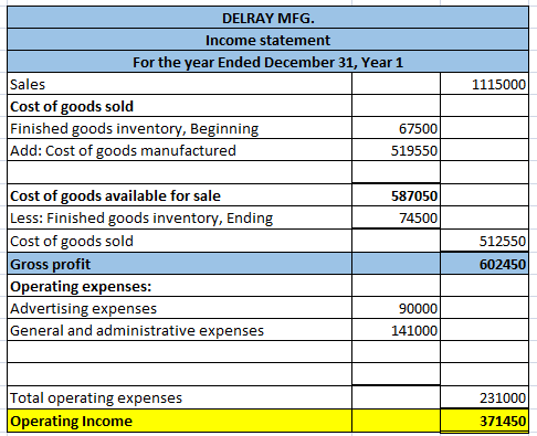 DELRAY MFG. Income statement For the year Ended December 31, Year 1 Sales Cost of goods sold Finished goods inventory, Beginn