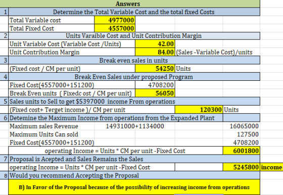 1 Answers Determine the Total Variable Cost and the total fixed Costs Total Variable cost 4977000 Total Fixed Cost 4557000 Un