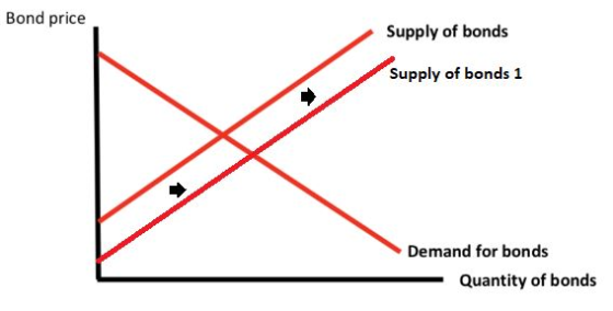 Bond price Supply of bonds Supply of bonds 1 Demand for bonds Quantity of bonds