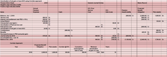 Amortization of net gain or loss-AOCI using Corridor approach Pension Work Sheet 2018 General Journal Entries Memo Record sig