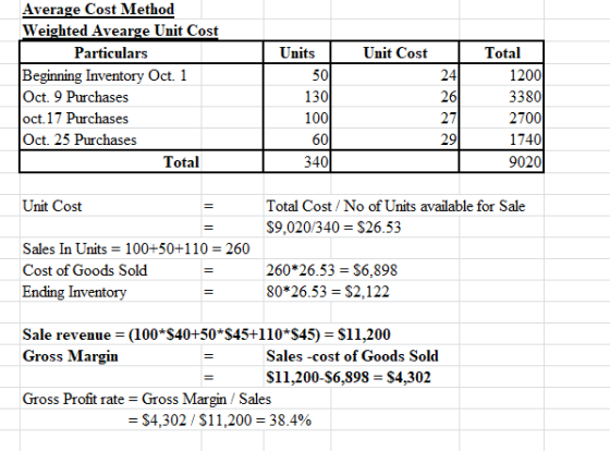 Units Unit Cost Average Cost Method Weighted Avearge Unit Cost Particulars Beginning Inventory Oct. 1 Oct. 9 Purchases oct. 1