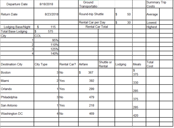 Summary Trip Costs Ground Departure Date 8/18/2018 Transportatio Round-trip Shuttle Rental Car per Day 50 Average Return Date