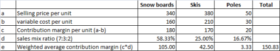 Snow boards Skis Poles Total 340 380 50 160 210 30 a b с d e Selling price per unit variable cost per unit Contribution margi