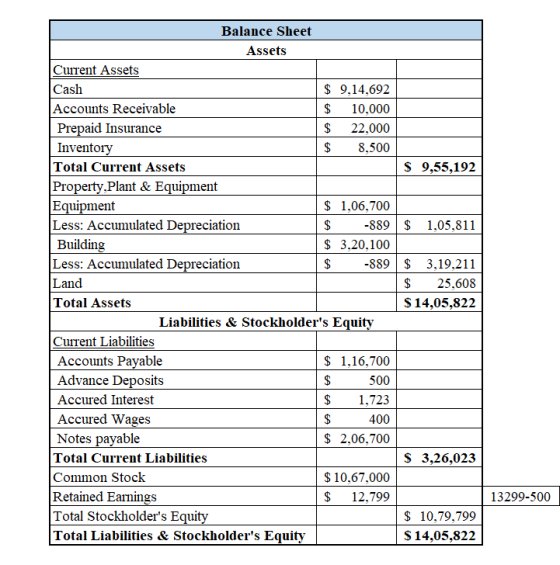 S 9,55,192 $ 1,05,811 Balance Sheet Assets Current Assets Cash | $ 9.14,692 Accounts Receivable $ 10,000 Prepaid Insurance $