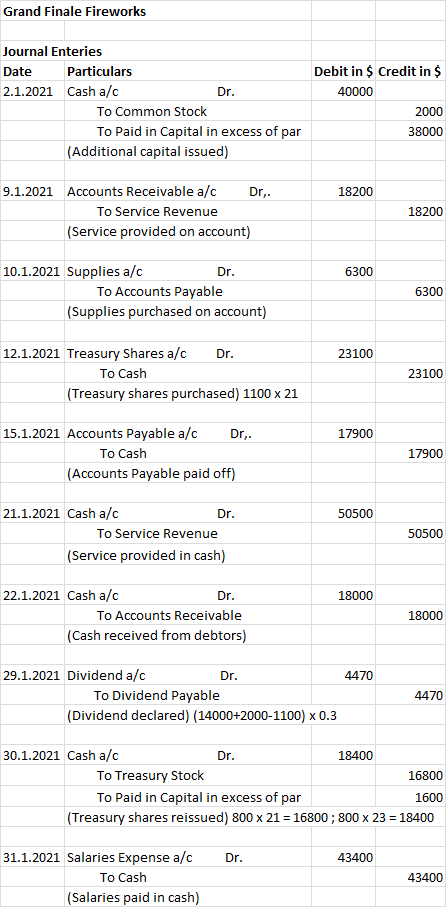 Grand Finale Fireworks Journal Enteries Date Particulars 2.1.2021 Cash a/c Dr. To Common Stock To Paid in Capital in excess o