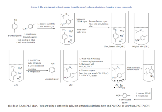 Scheme 1. The acid-base extraction of p-creol (an acidic phenol) and para-nitrotoluene (a neutral organic compound). OH 1. di