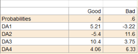 Probabilities DA1 DA2 DA3 DA4 Good .4 5.21 -5.4 10.4 4.06 Bad .6 -3.22 11.6 3.75 6.33