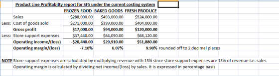 Product Line Profitabilty report for SFS under the current costing system FROZEN FOOD BAKED GOODS FRESH PRODUCE Sales $288,00