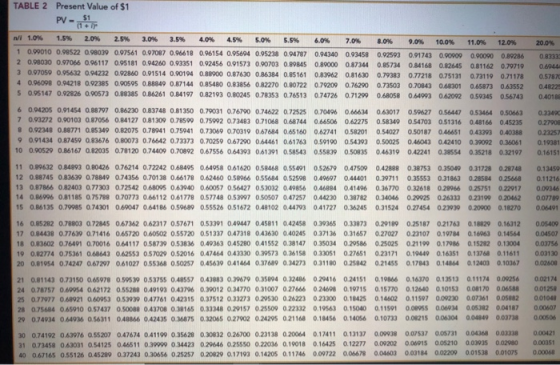 TABLE 2 Present Value of $1 PV - $1 11 + 20.0% 0.83333 0.6944 0.57870 0.48225 0.40188 0.23400 0.2790€ 0.23257 0.19381 0.16151