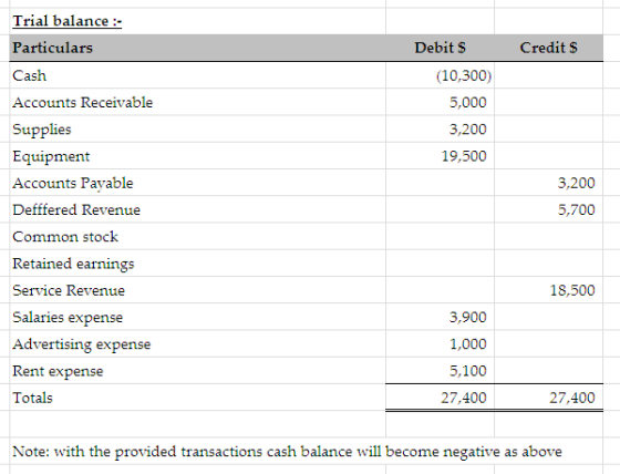 Trial balance:- Particulars Debit $ Credit $ Cash (10,300) Accounts Receivable 5,000 Supplies 3,200 Equipment 19,500 Accounts