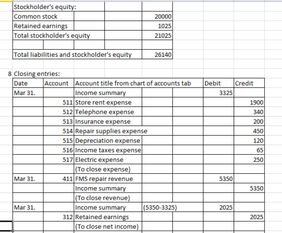 Stockholders equity: Common stock Retained earnings Total stockholders equity 20000 1025 21025 Total liabilities and stockh