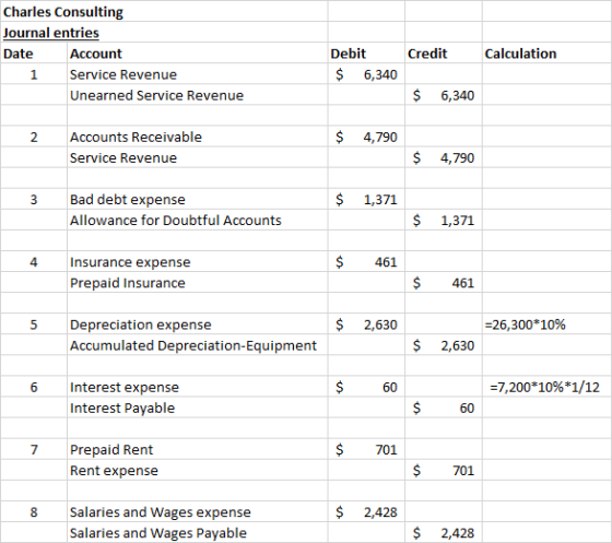 Charles Consulting Journal entries Date Account 1 Service Revenue Unearned Service Revenue Credit Calculation Debit $ 6,340 $