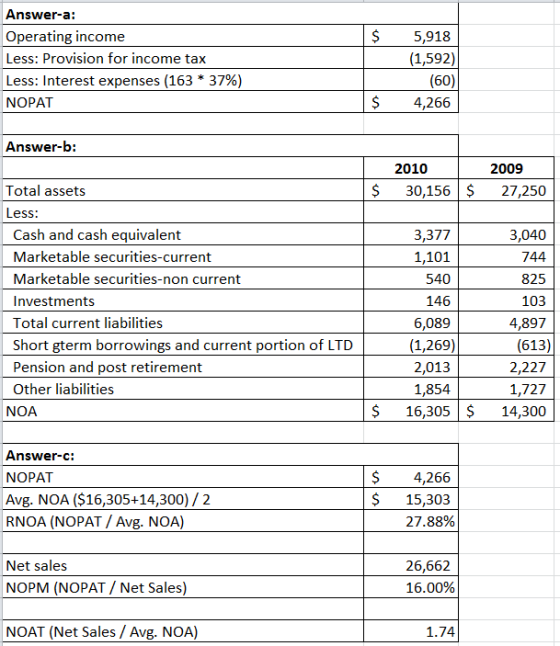 $ Answer-a: Operating income Less: Provision for income tax Less: Interest expenses (163 * 37%) NOPAT 5,918 (1,592) (60) 4,26