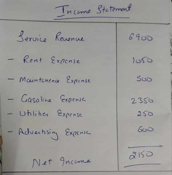 Income Statement Service Revenue 6900 - Rent Expense ( loro Maintchence Expense Suo - 2350 Casoline Expense uhlites Expense 2