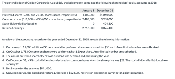 The general ledger of Golden Corporation, a publicly traded company, contained the following shareholders equity accounts in