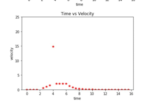 IU time Time vs Velocity velocity 5 1 6 8 time 10 12 14 16