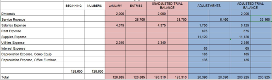 BEGINNING NUMBERS JANUARY ENTRIES ADJUSTMENTS 2,000 UNADJUSTED TRIAL BALANCE 2,000 28.700 4,375 ADJUSTED TRIAL BALANCE 2,000