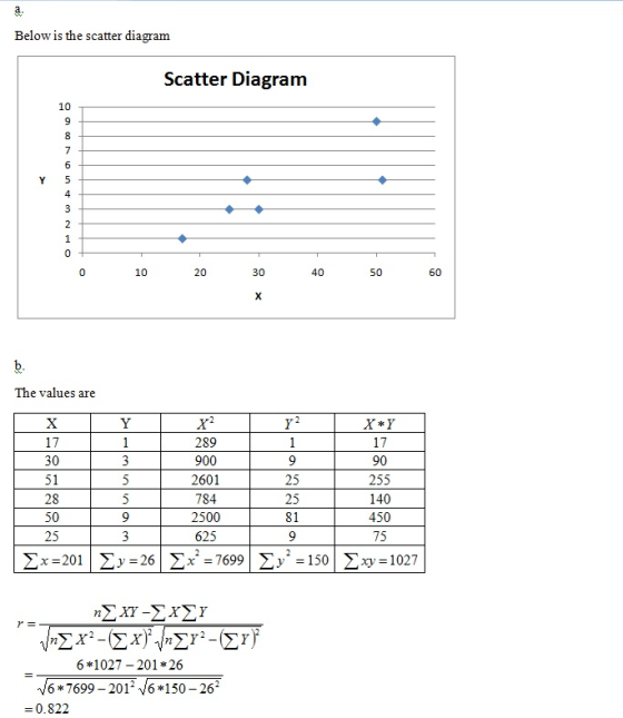 Below is the scatter diagram Scatter Diagram ο σο ο ο ι τ η Ντο o 10 20 30 40 50 60 The values are Τ 90 255 25 Γ Χ Ι Υ Ι 17 2
