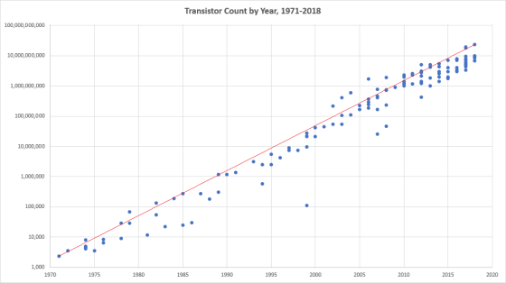 Transistor Count by Year, 1971-2018 100,000,000,000 10,000,000,000 1,000,000,000 100,000,000 10,000,000 1,000,000 100,000 10,