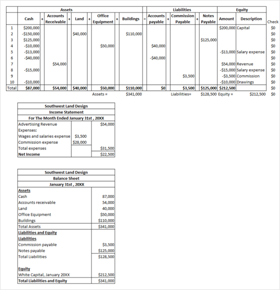 Assets Accounts Receivable Cash Liabilities Commission Payable Office Equipment Land Accounts payable Buildings Notes Payable