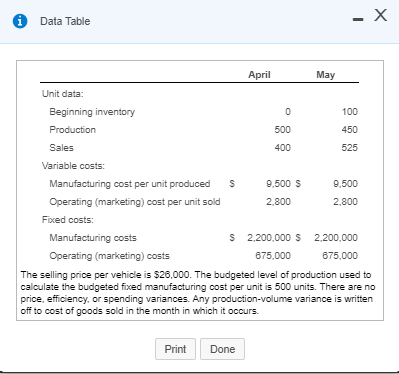 Data Table April Unit data: Beginning inventory Production 500 Sales 400 Variable costs: Manufacturing cost per unit produced