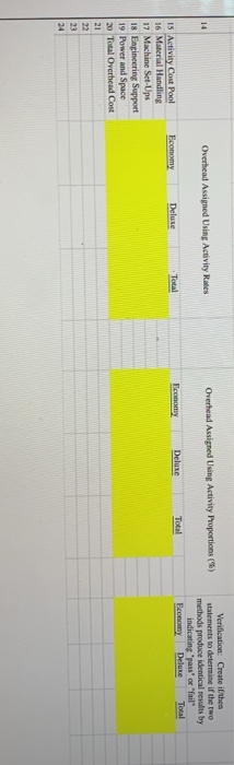 Overhead Assigned Using Activity Proportions (5) Overhead Assigned Using Activity Rates 14 Verification Create thee statement