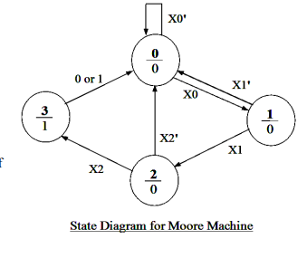 X0 0 0 or1 XI X0 3 X2 X1 X2 0 State Diagram for Moore Machine