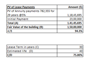Amount (5) PV of Annuity payments 782,355 for 29 years @5% Initial Payment Total (A) Fair Value of the building (B) A/B 1,18,