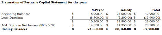 Preparation of Partners Capital Statement for the year: Beginning Balances Less: Drawings N.Payne 18,900.00 $ (8,700.00) $ 1