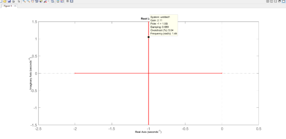 Figure 1X Root L System: untitled1 Gain: 2.11 Pole:-11.05i Damping: 0.689 Overshoot(%): 5 04 Frequency (rads): 1.45 1.5 0.5