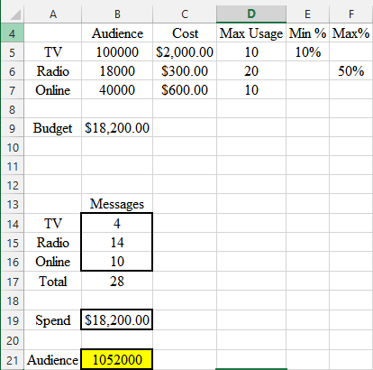 А TV Radio Online B Audience 100000 18000 40000 C D E F Cost Max Usage Min % Max% $2,000.00 10 10% $300.00 20 50% $600.00 10
