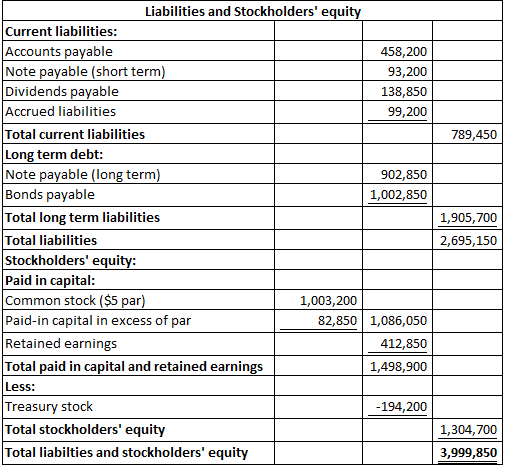 Liabilities and Stockholders equit Current liabilities: Accounts payable Note payable (short term Dividends payable Accrued