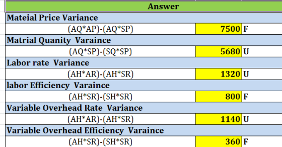 7500 F 5680 U Answer Mateial Price Variance (AQ*AP)-(AQ*SP) Matrial Quanity Varaince (AQ*SP)-(SQ*SP) Labor rate Variance (AH*