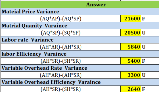 21600 F 20500 U Answer Mateial Price Variance (AQ*AP)-(AQ*SP) Matrial Quanity Varaince (AQ*SP)-(SQ*SP) Labor rate Variance (A
