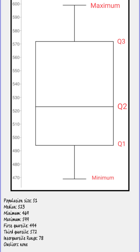 Maximum Minimum Population size: 51 Median: 523 Minimum: 469 Maximum: 599 First quartile: 494 Third quartile: 572 Interquarti